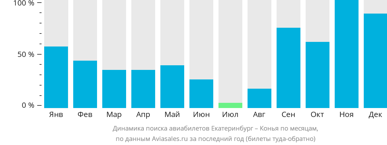 Динамика поиска авиабилетов из Екатеринбурга в Конью по месяцам