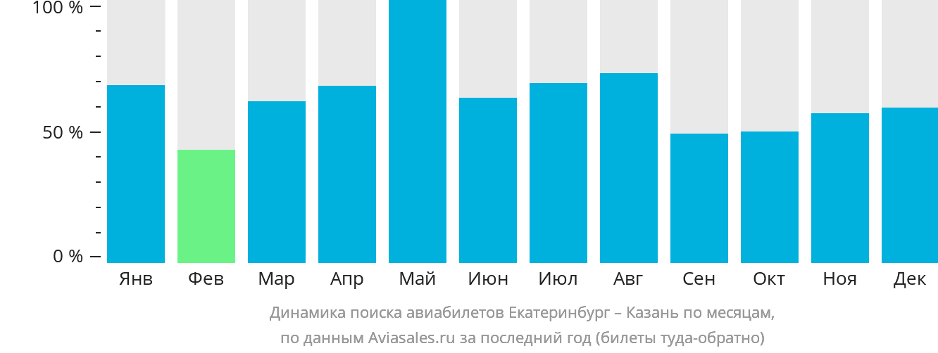 Динамика поиска авиабилетов из Екатеринбурга в Казань по месяцам