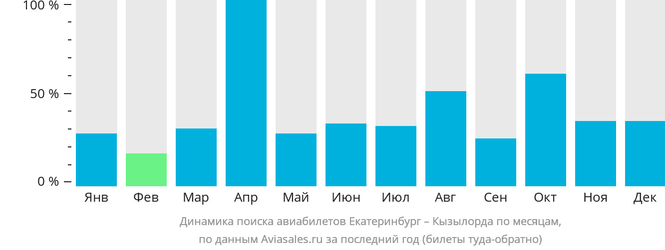 Динамика поиска авиабилетов из Екатеринбурга в Кызылорду по месяцам