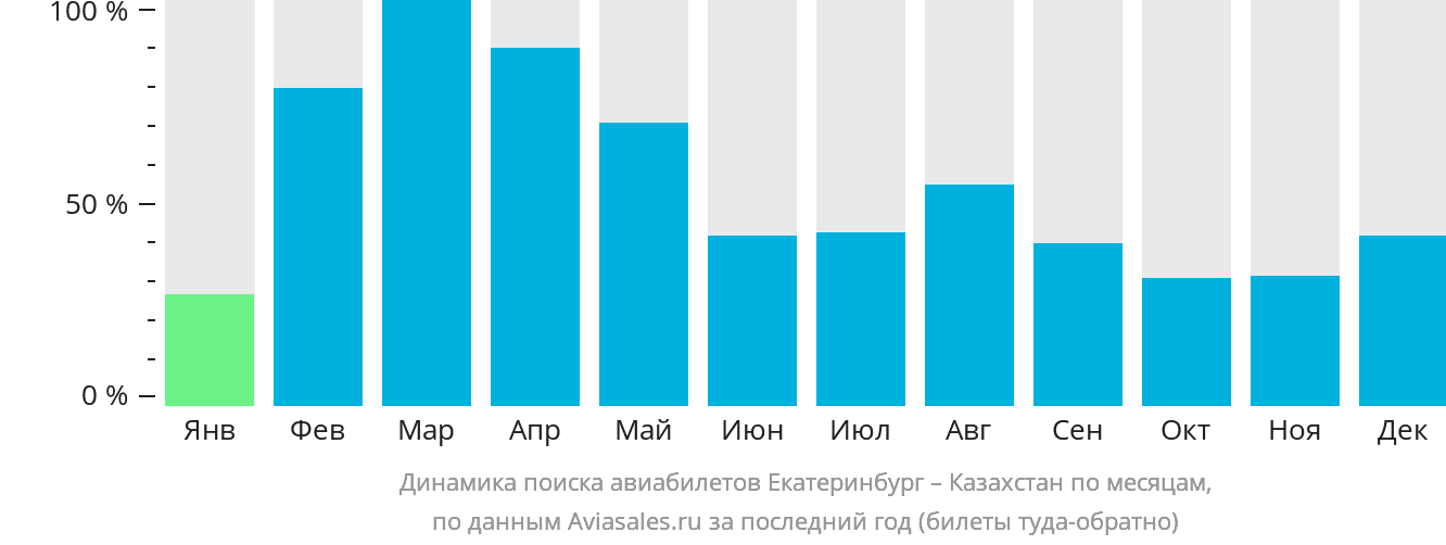 Динамика поиска авиабилетов из Екатеринбурга в Казахстан по месяцам