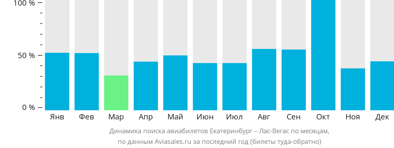 Динамика поиска авиабилетов из Екатеринбурга в Лас-Вегас по месяцам