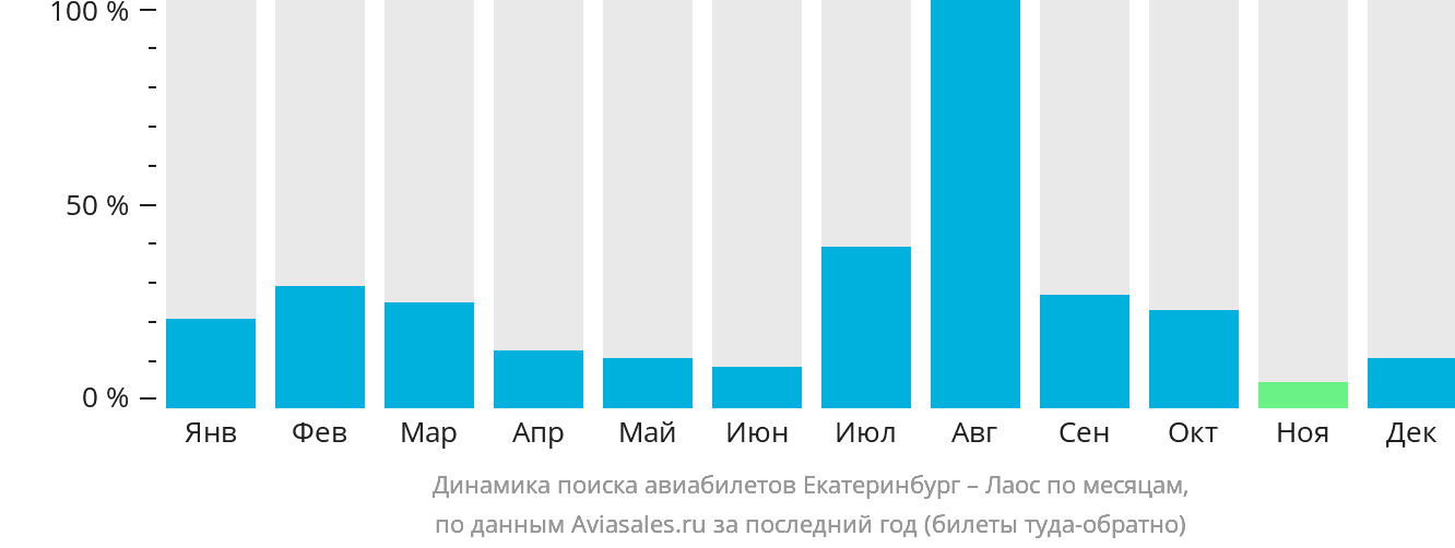 Динамика поиска авиабилетов из Екатеринбурга в Лаос по месяцам