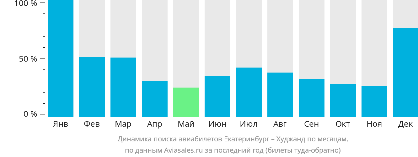 Динамика поиска авиабилетов из Екатеринбурга в Худжанд по месяцам