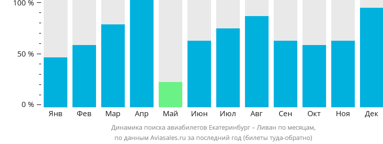 Динамика поиска авиабилетов из Екатеринбурга в Ливан по месяцам