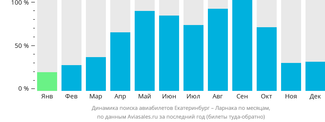 Динамика поиска авиабилетов из Екатеринбурга в Ларнаку по месяцам