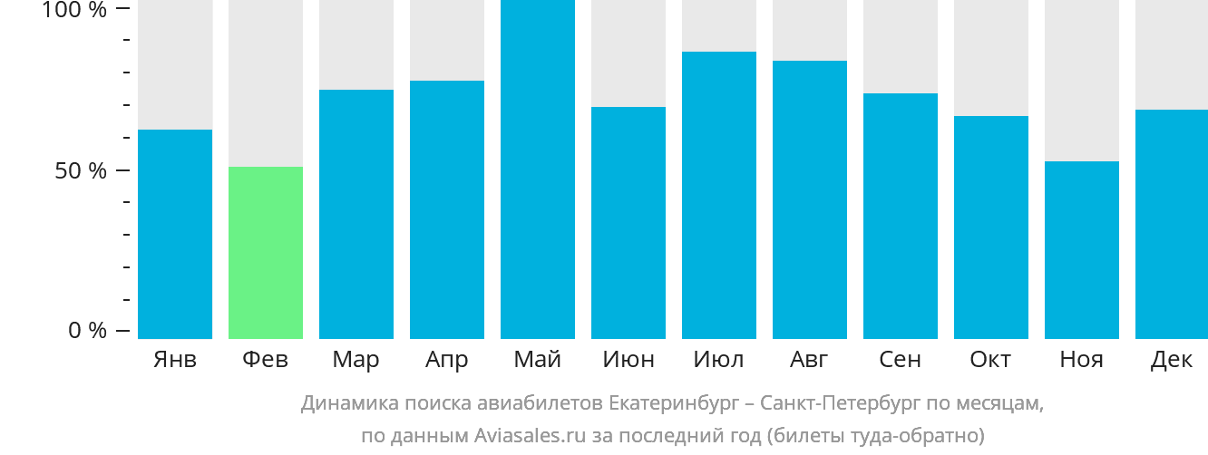 Динамика поиска авиабилетов из Екатеринбурга в Санкт-Петербург по месяцам