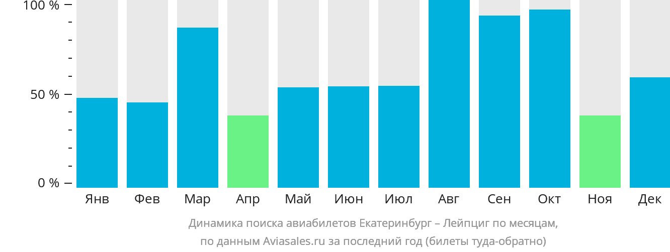 Динамика поиска авиабилетов из Екатеринбурга в Лейпциг по месяцам