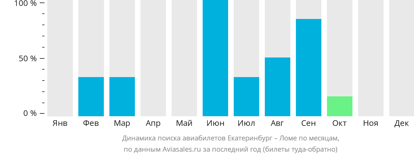 Динамика поиска авиабилетов из Екатеринбурга в Ломе по месяцам