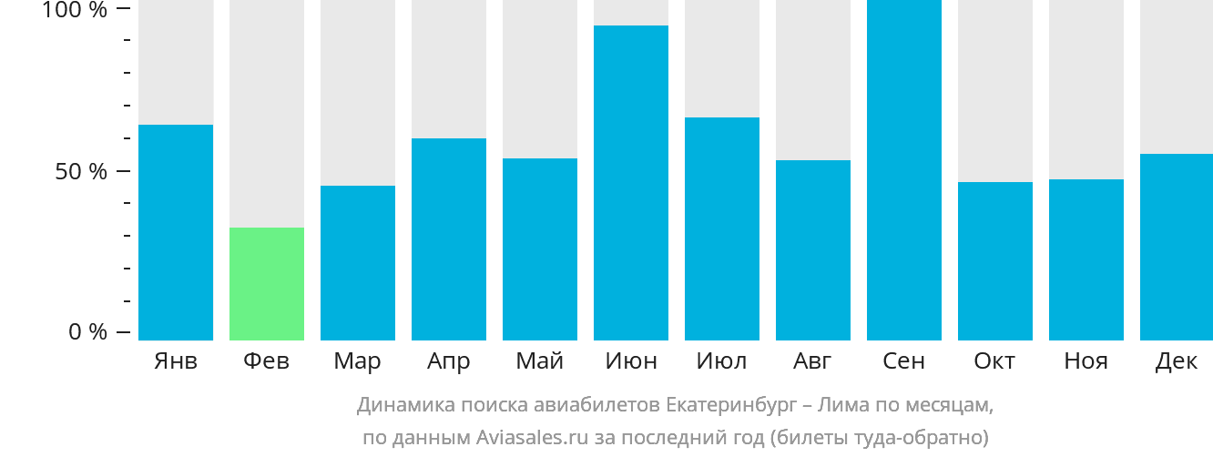 Динамика поиска авиабилетов из Екатеринбурга в Лиму по месяцам
