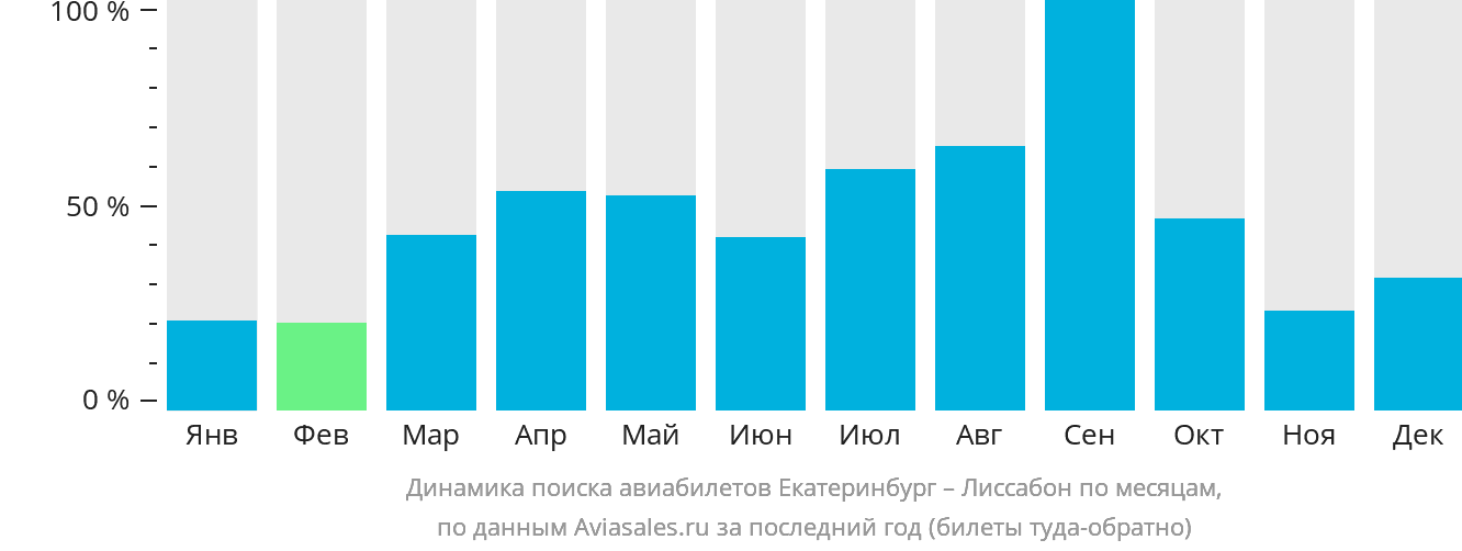 Динамика поиска авиабилетов из Екатеринбурга в Лиссабон по месяцам