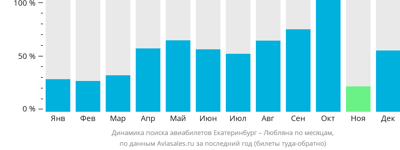 Динамика поиска авиабилетов из Екатеринбурга в Любляну по месяцам
