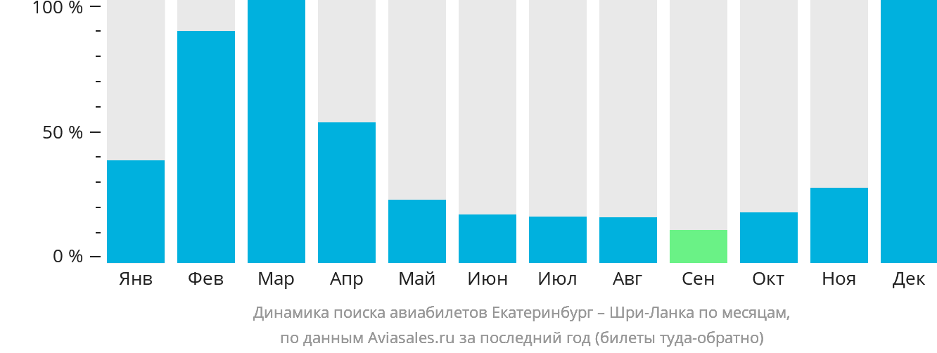 Динамика поиска авиабилетов из Екатеринбурга на Шри-Ланку по месяцам