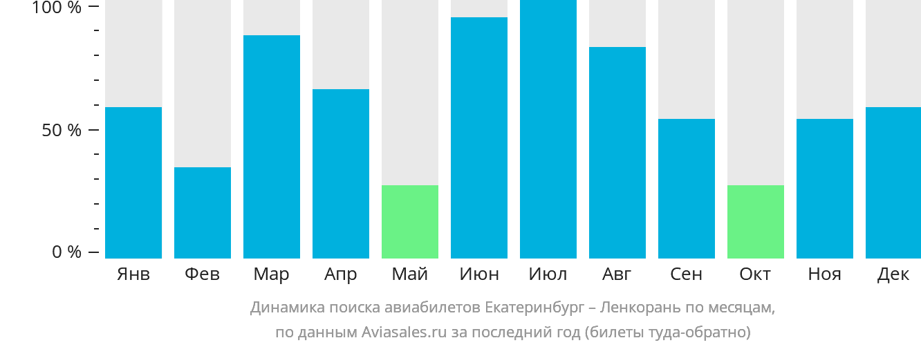 Динамика поиска авиабилетов из Екатеринбурга в Ленкорань по месяцам