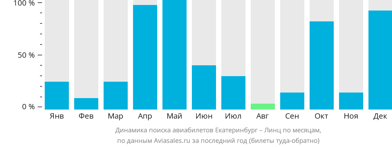 Динамика поиска авиабилетов из Екатеринбурга в Линца по месяцам