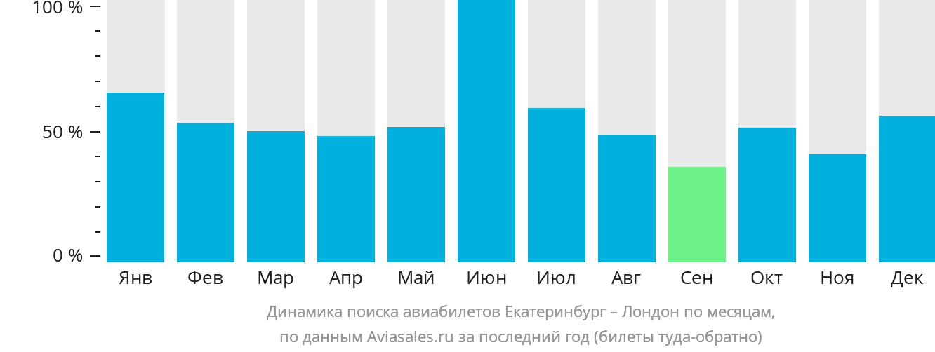 Динамика поиска авиабилетов из Екатеринбурга в Лондон по месяцам