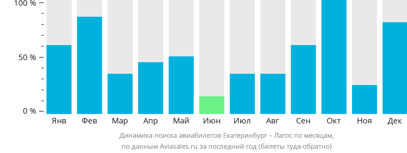 Динамика поиска авиабилетов из Екатеринбурга в Лагос по месяцам