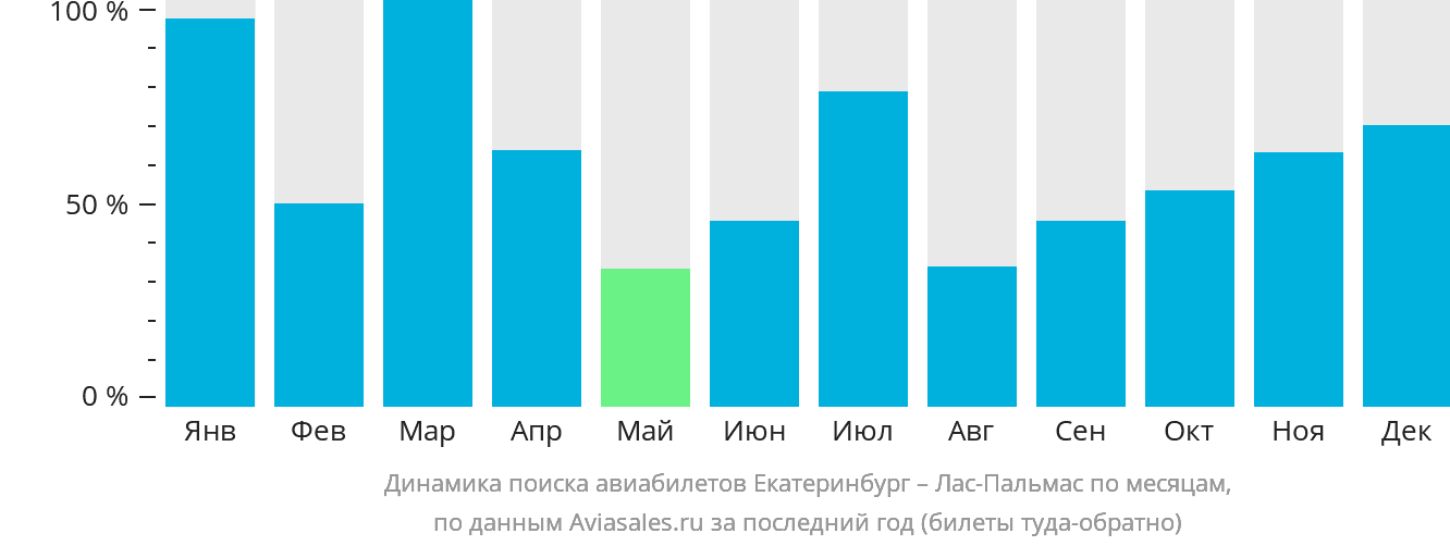 Динамика поиска авиабилетов из Екатеринбурга в Лас-Пальмас по месяцам