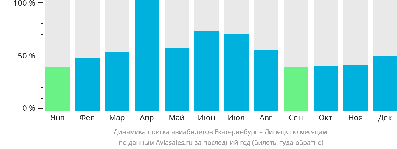 Динамика поиска авиабилетов из Екатеринбурга в Липецк по месяцам