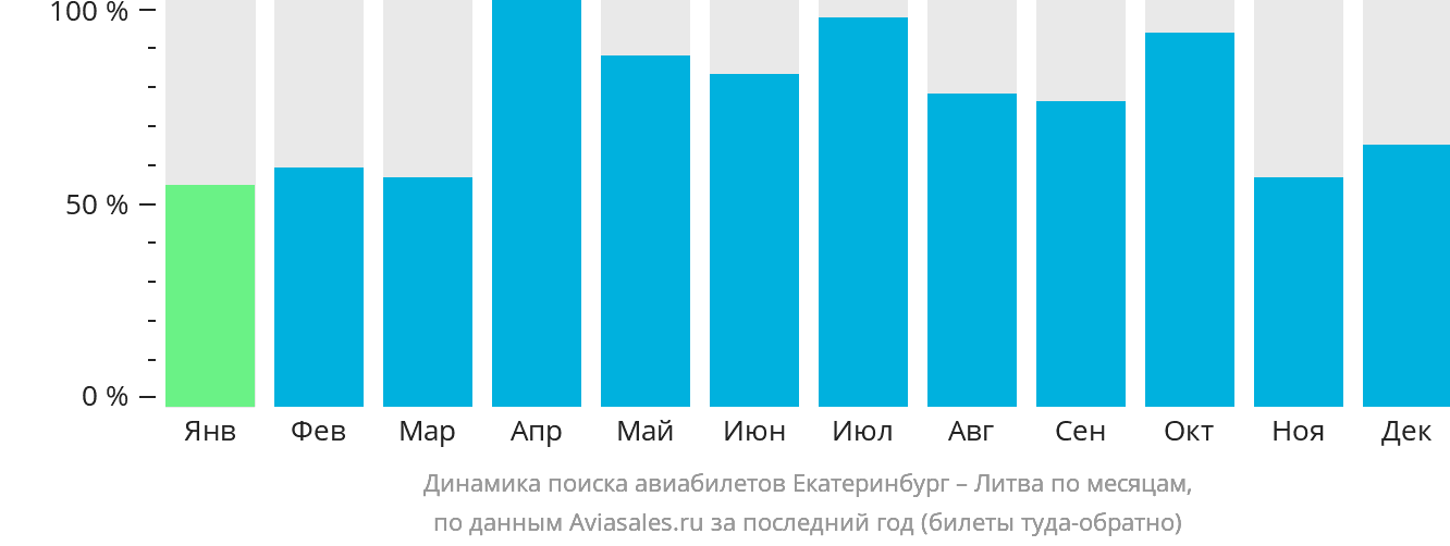 Динамика поиска авиабилетов из Екатеринбурга в Литву по месяцам