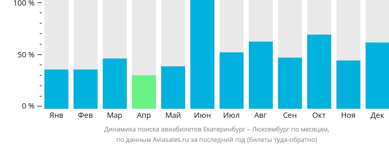 Динамика поиска авиабилетов из Екатеринбурга в Люксембург по месяцам