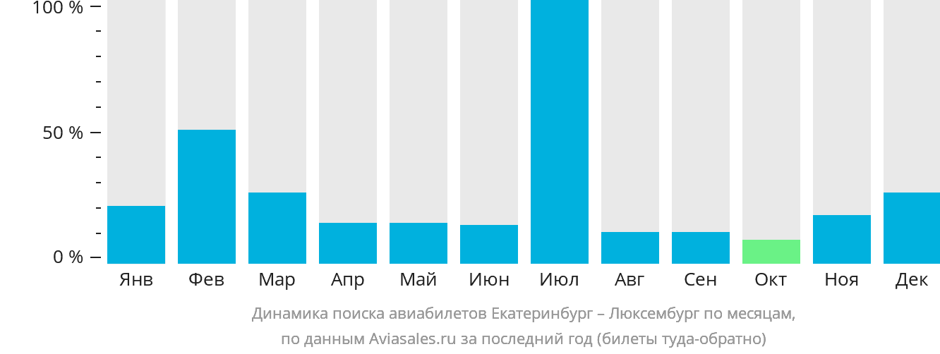 Динамика поиска авиабилетов из Екатеринбурга в Люксембург по месяцам