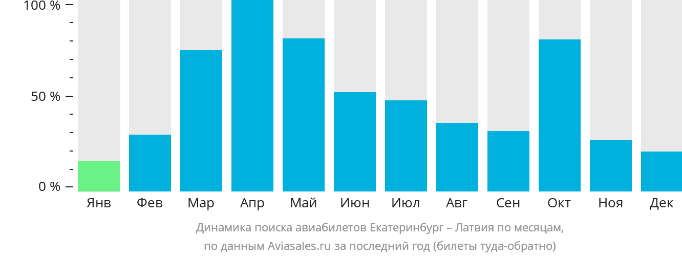 Динамика поиска авиабилетов из Екатеринбурга в Латвию по месяцам