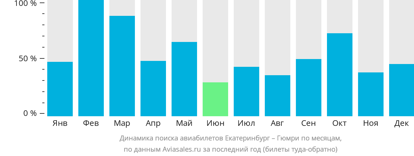 Динамика поиска авиабилетов из Екатеринбурга в Гюмри по месяцам