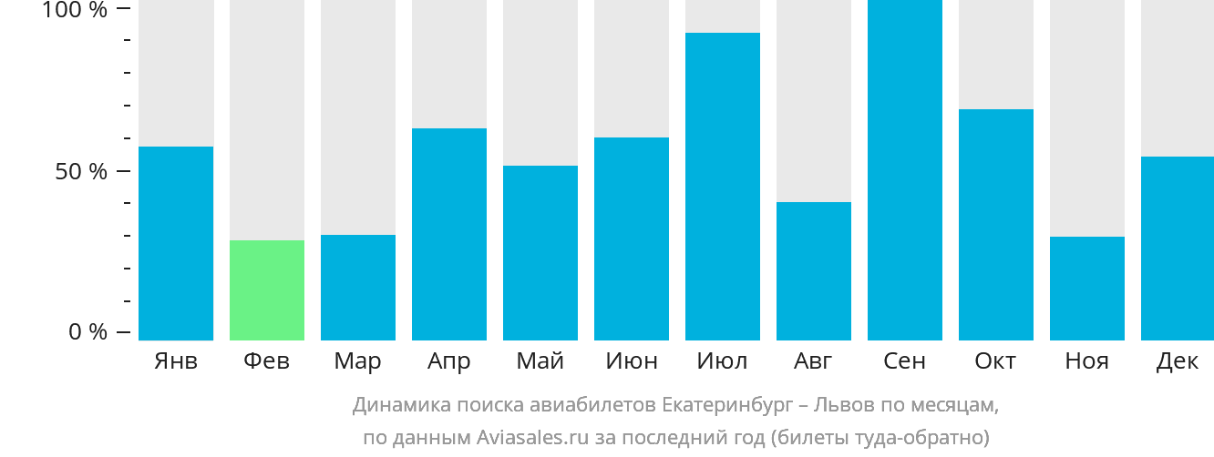 Динамика поиска авиабилетов из Екатеринбурга в Львов по месяцам