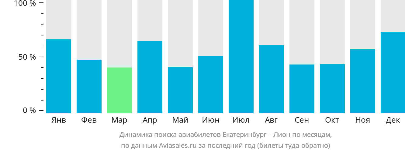 Динамика поиска авиабилетов из Екатеринбурга в Лион по месяцам