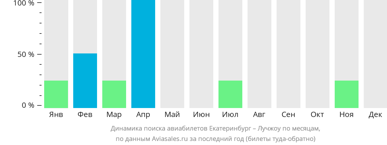 Динамика поиска авиабилетов из Екатеринбурга в Лучжоу по месяцам
