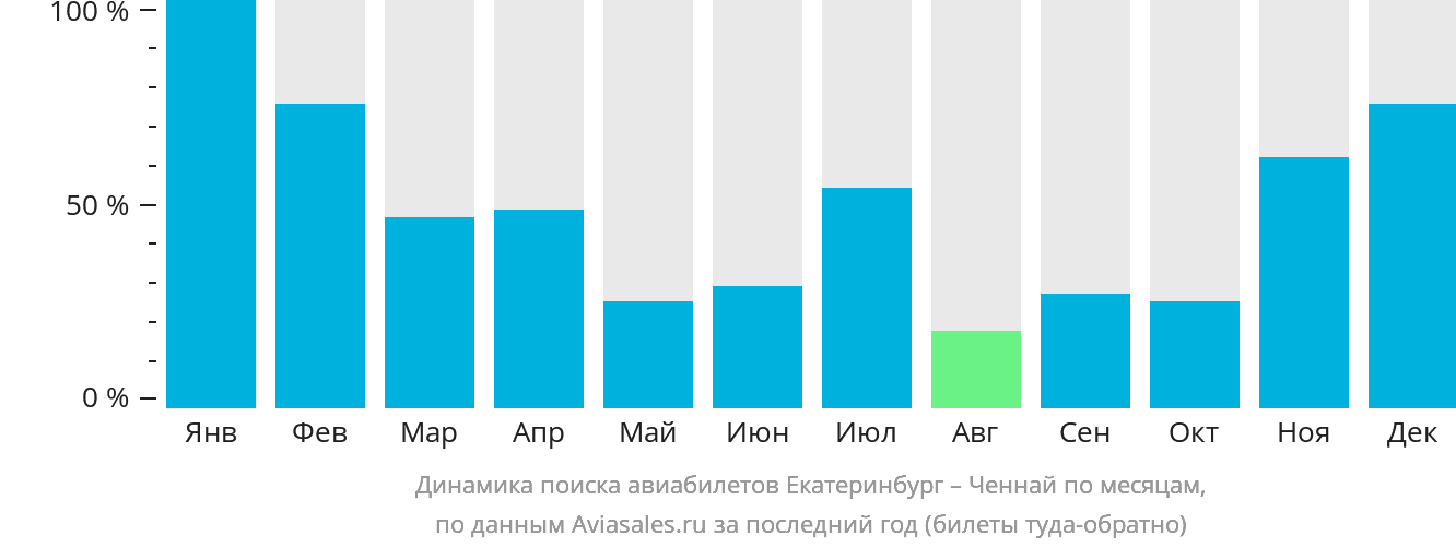 Динамика поиска авиабилетов из Екатеринбурга в Ченнай по месяцам