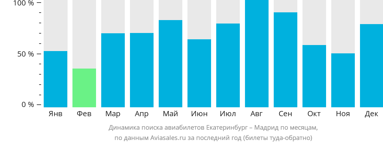 Динамика поиска авиабилетов из Екатеринбурга в Мадрид по месяцам