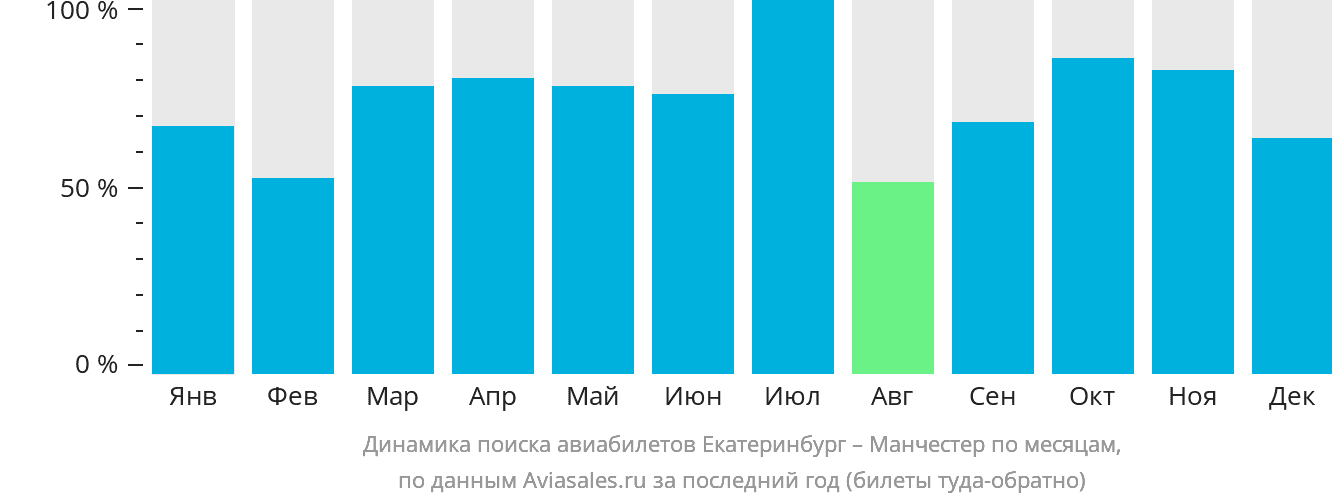 Динамика поиска авиабилетов из Екатеринбурга в Манчестер по месяцам