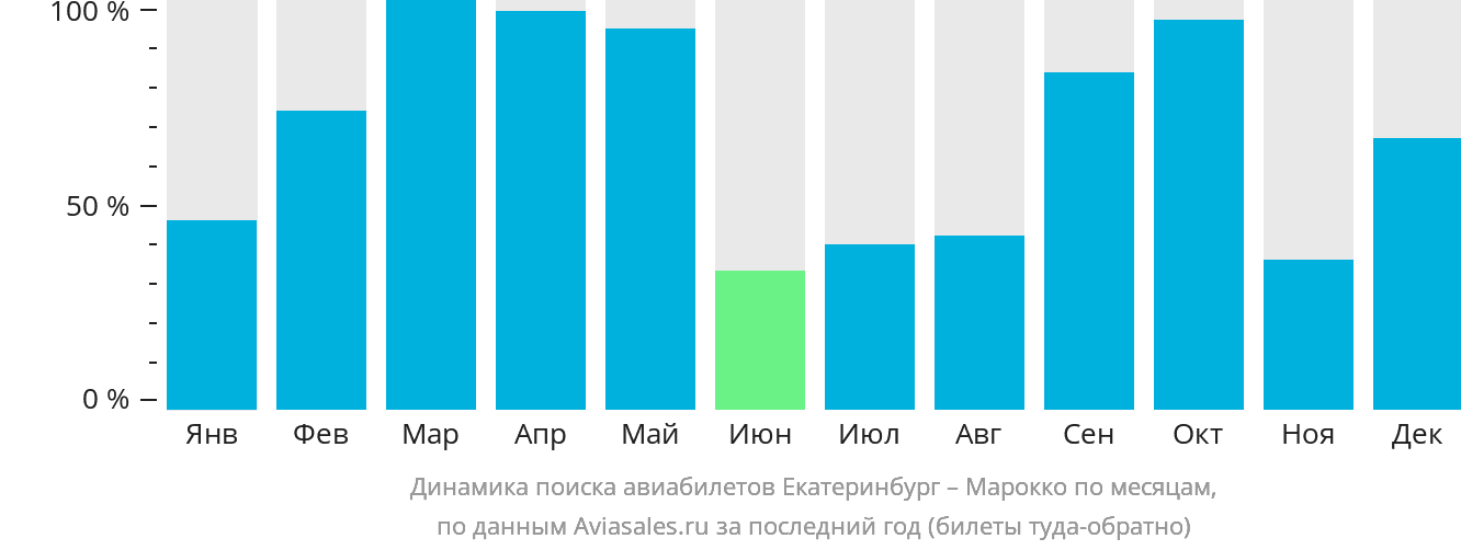 Динамика поиска авиабилетов из Екатеринбурга в Марокко по месяцам