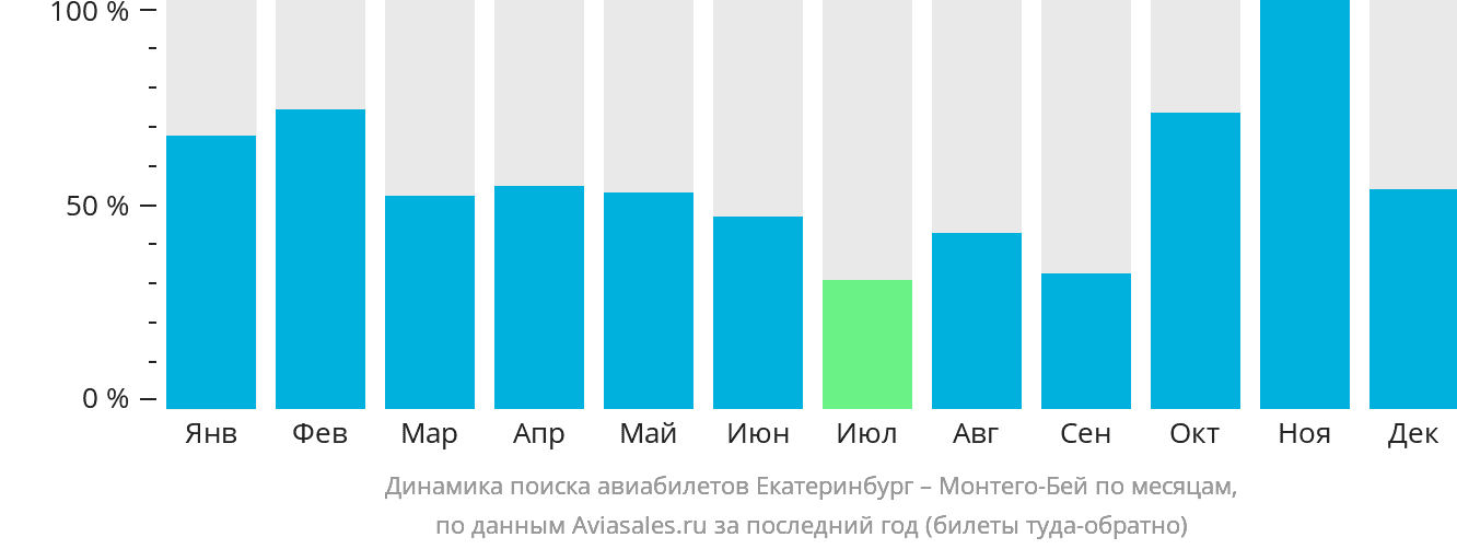 Динамика поиска авиабилетов из Екатеринбурга в Монтего-Бей по месяцам