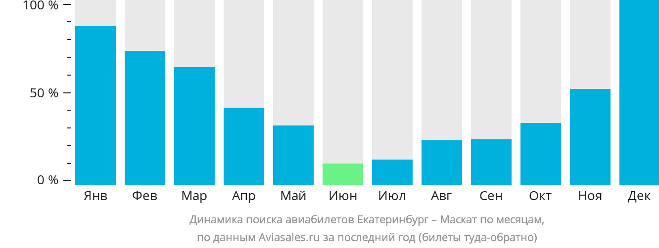 Динамика поиска авиабилетов из Екатеринбурга в Маскат по месяцам