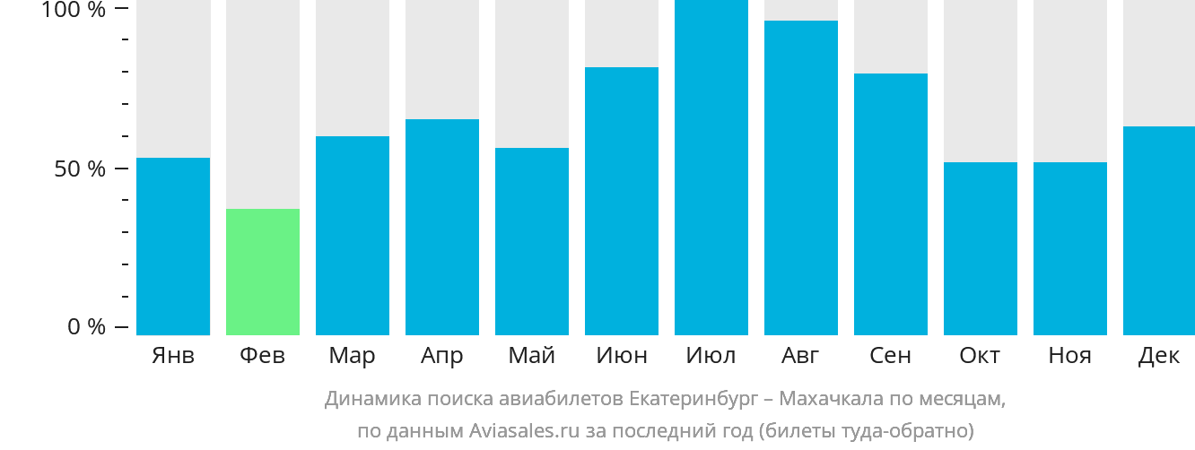 Динамика поиска авиабилетов из Екатеринбурга в Махачкалу по месяцам