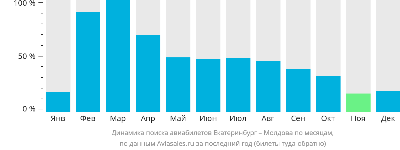 Динамика поиска авиабилетов из Екатеринбурга в Молдову по месяцам