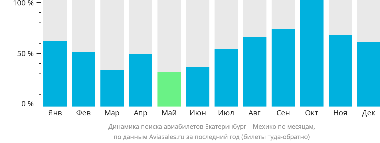 Динамика поиска авиабилетов из Екатеринбурга в Мехико по месяцам