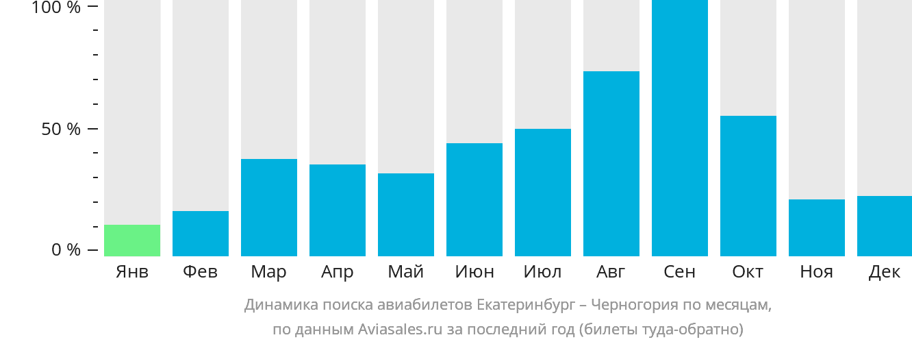 Динамика поиска авиабилетов из Екатеринбурга в Черногорию по месяцам