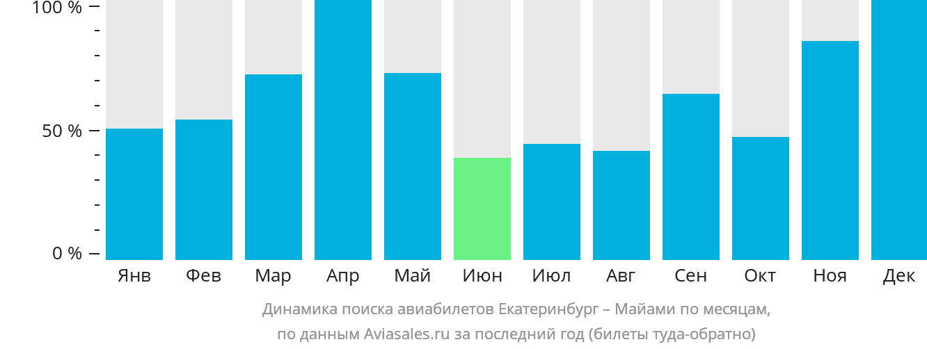 Динамика поиска авиабилетов из Екатеринбурга в Майами по месяцам