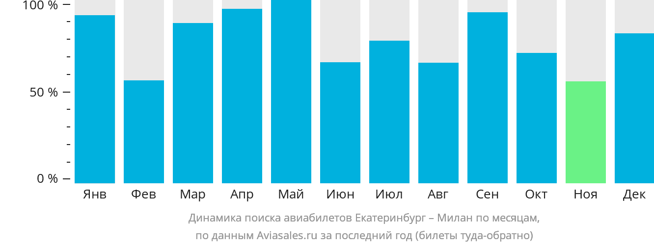 Динамика поиска авиабилетов из Екатеринбурга в Милан по месяцам