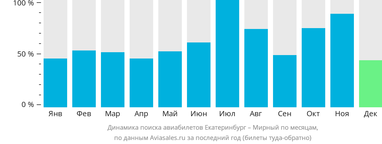 Динамика поиска авиабилетов из Екатеринбурга в Мирный по месяцам