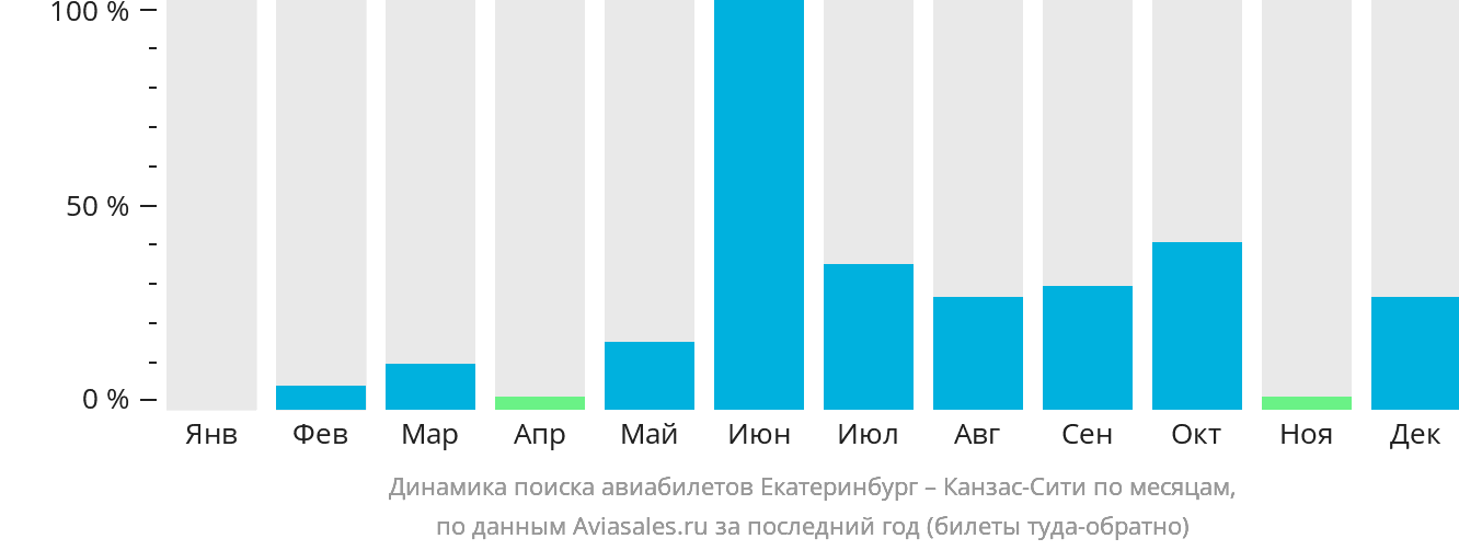 Динамика поиска авиабилетов из Екатеринбурга в Канзас-Сити по месяцам