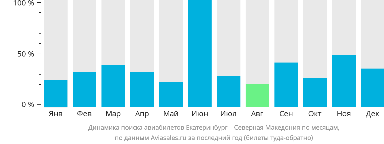 Динамика поиска авиабилетов из Екатеринбурга в Северную Македонию по месяцам