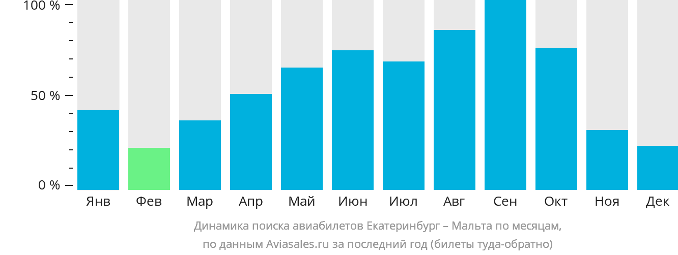 Динамика поиска авиабилетов из Екатеринбурга на Мальту по месяцам