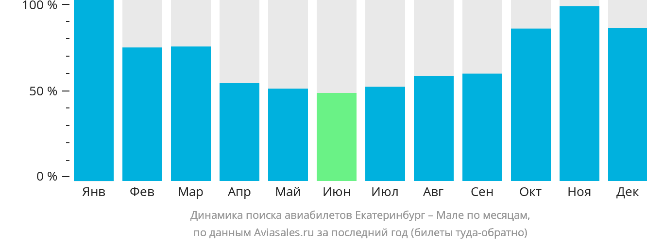 Динамика поиска авиабилетов из Екатеринбурга в Мале по месяцам