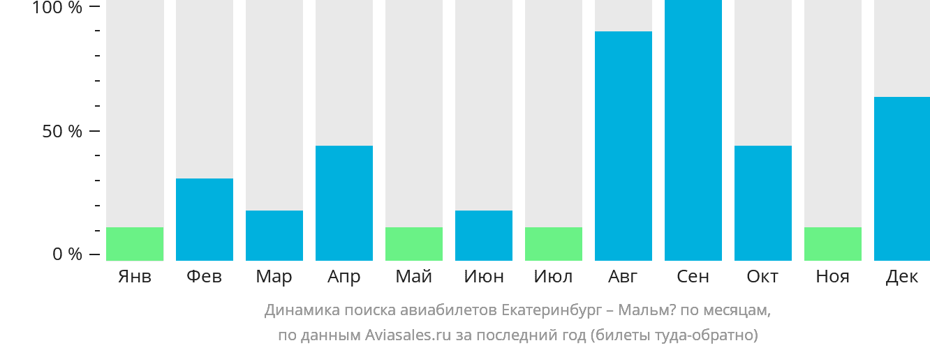 Динамика поиска авиабилетов из Екатеринбурга в Мальмё по месяцам