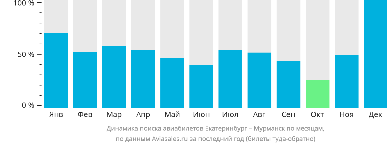 Динамика поиска авиабилетов из Екатеринбурга в Мурманск по месяцам