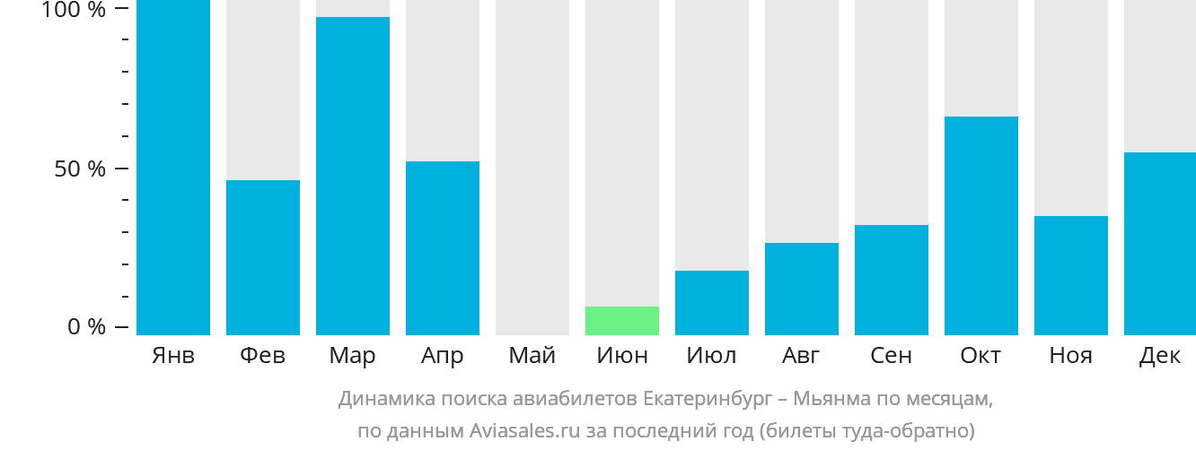 Динамика поиска авиабилетов из Екатеринбурга в Мьянму по месяцам